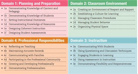 danielson framework for teaching 2022